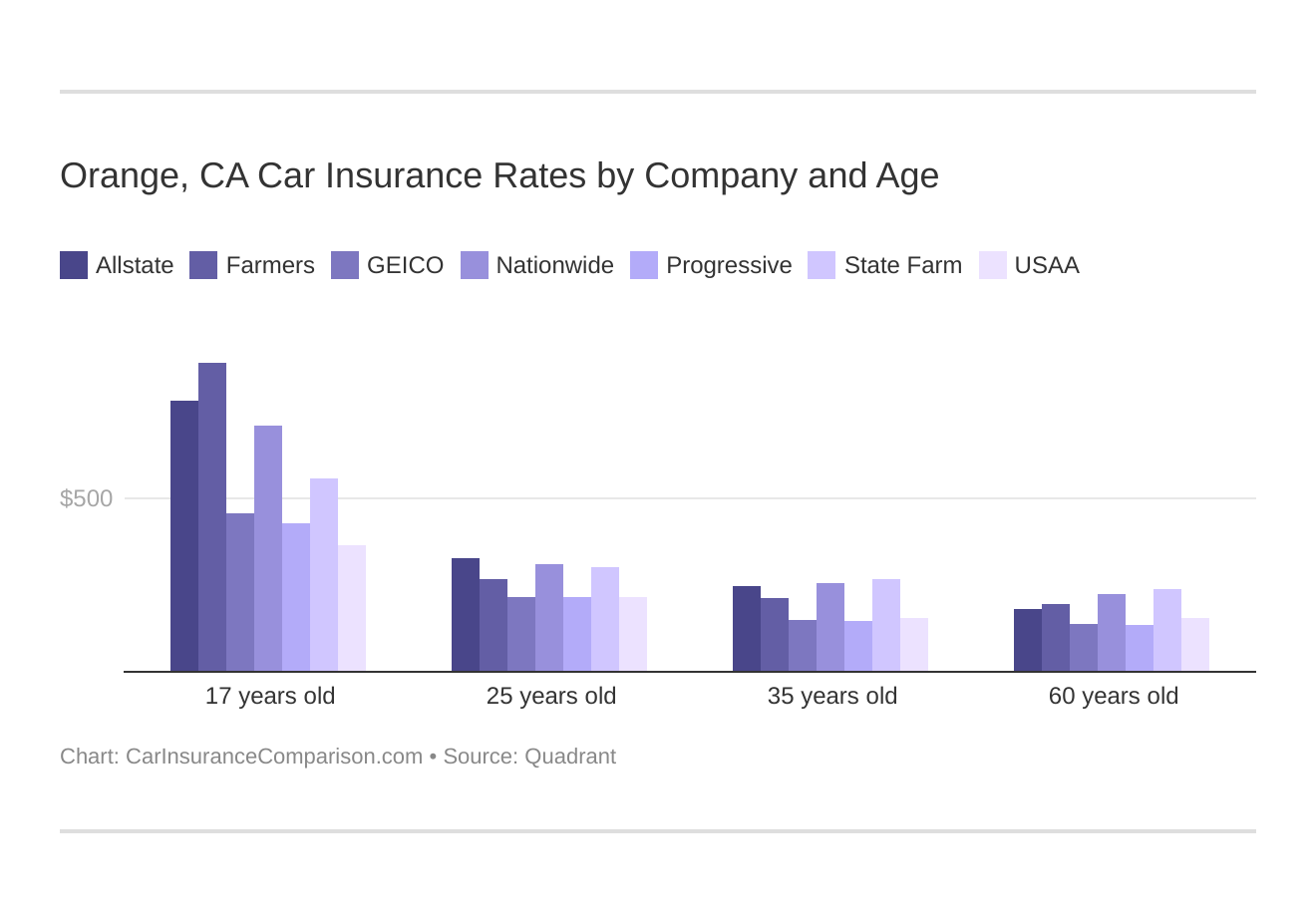 Orange, CA Car Insurance Rates by Company and Age