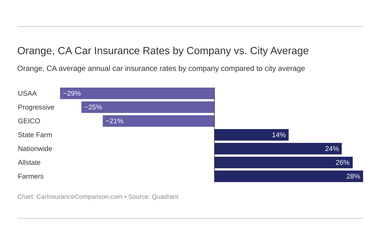 Orange, CA Car Insurance Rates by Company vs. City Average