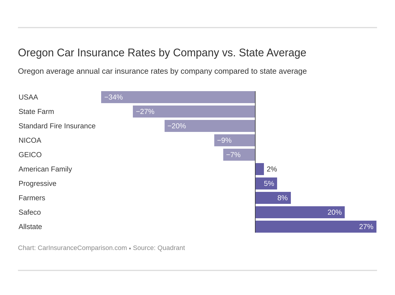 Oregon Car Insurance Rates by Company vs. State Average