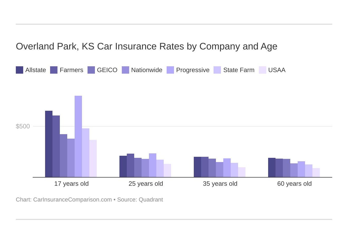 Overland Park, KS Car Insurance Rates by Company and Age