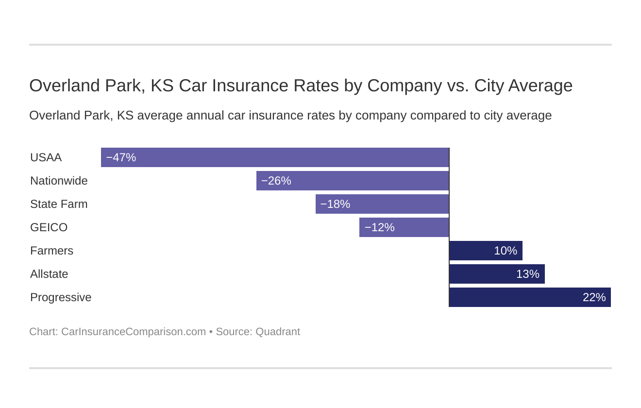 Overland Park, KS Car Insurance Rates by Company vs. City Average