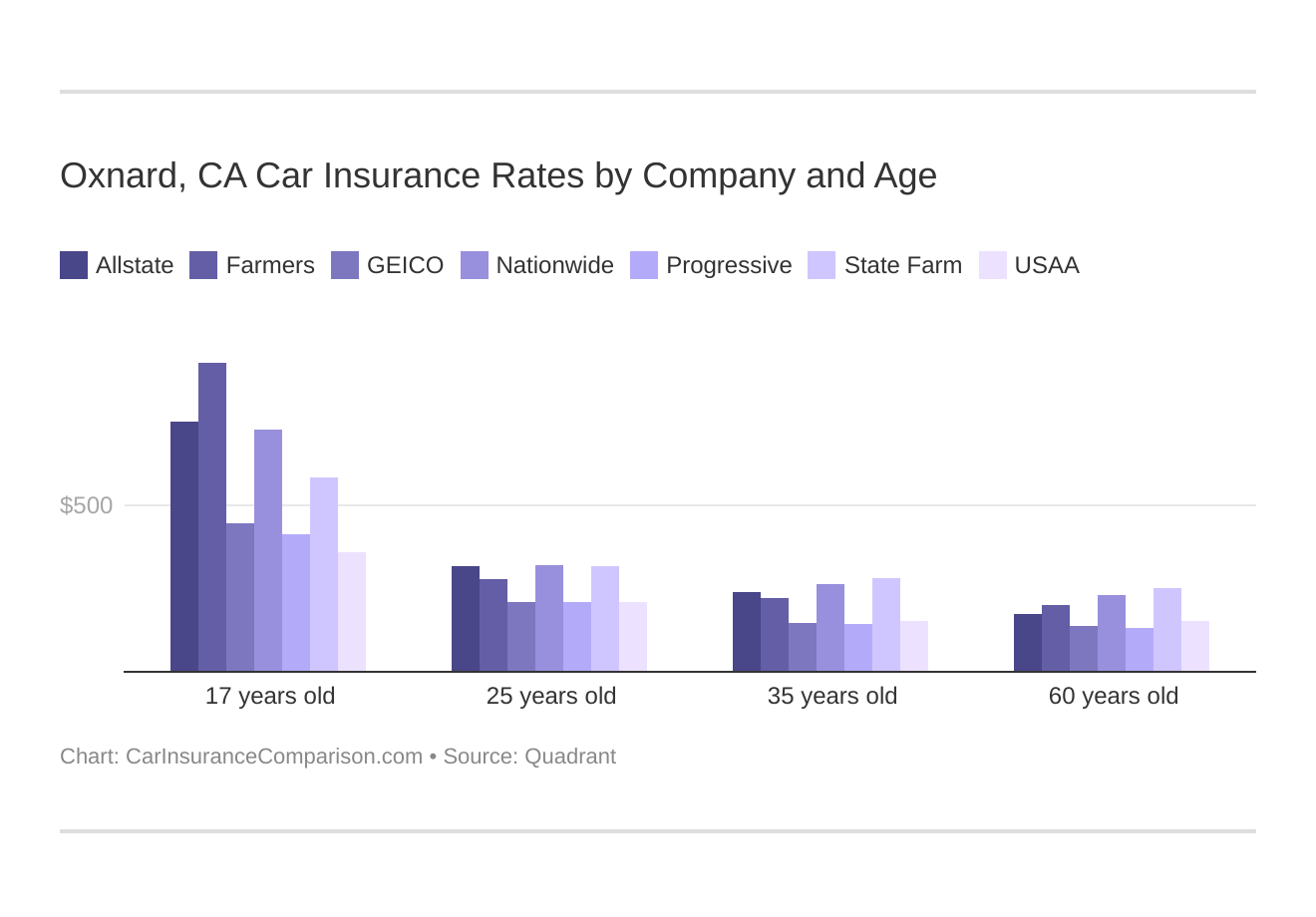 Oxnard, CA Car Insurance Rates by Company and Age