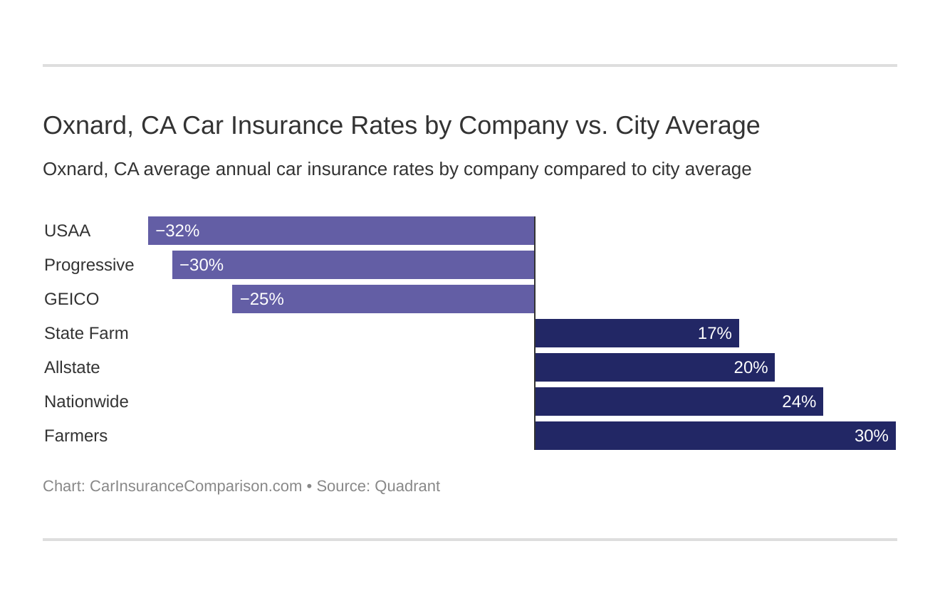 Oxnard, CA Car Insurance Rates by Company vs. City Average