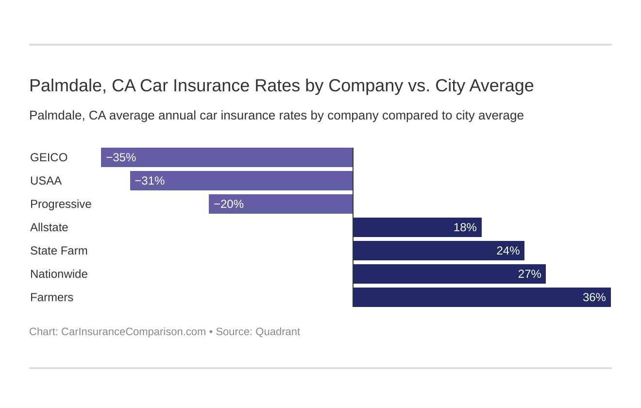 Palmdale, CA Car Insurance Rates by Company vs. City Average
