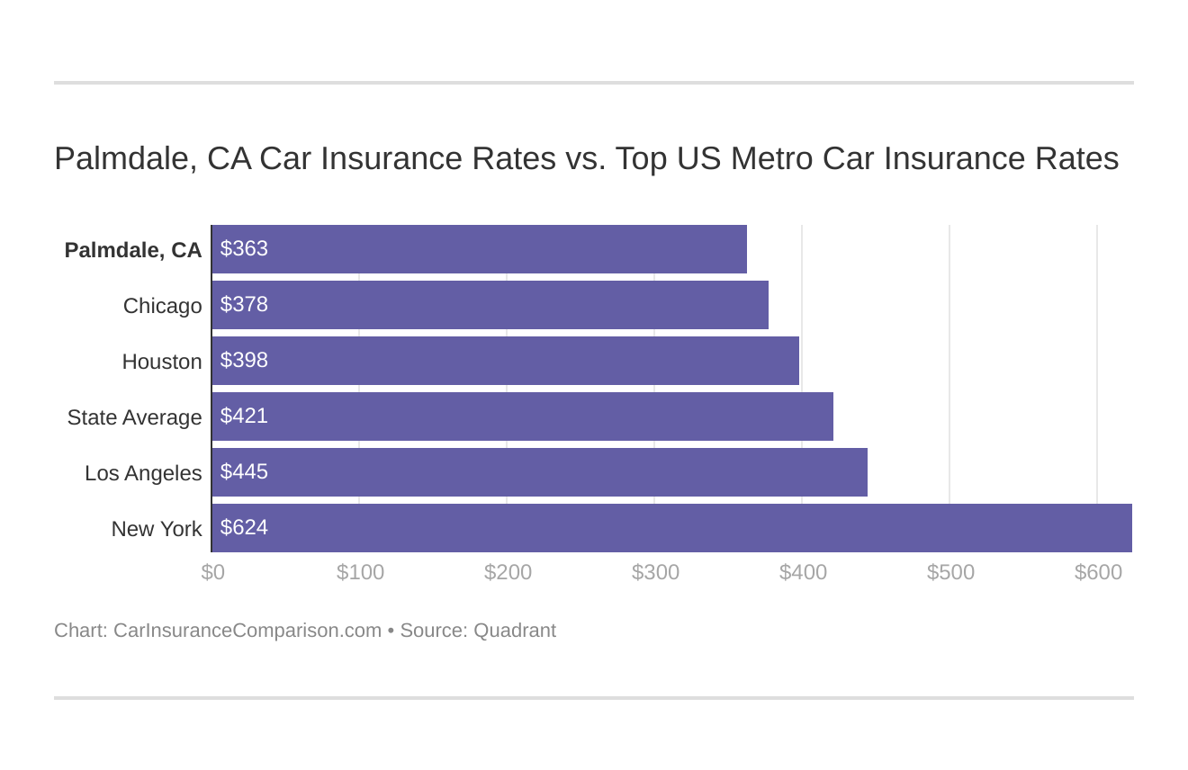 Palmdale, CA Car Insurance Rates vs. Top US Metro Car Insurance Rates
