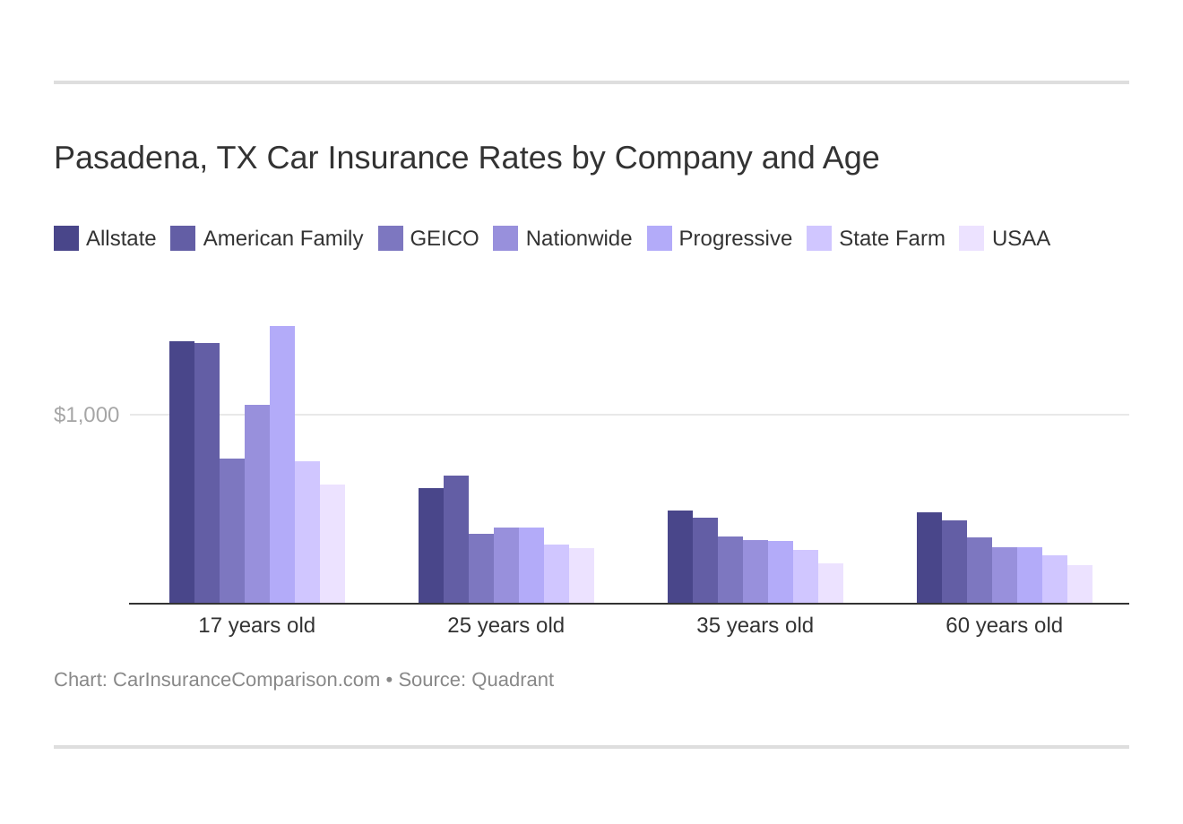 Pasadena, TX Car Insurance Rates by Company and Age
