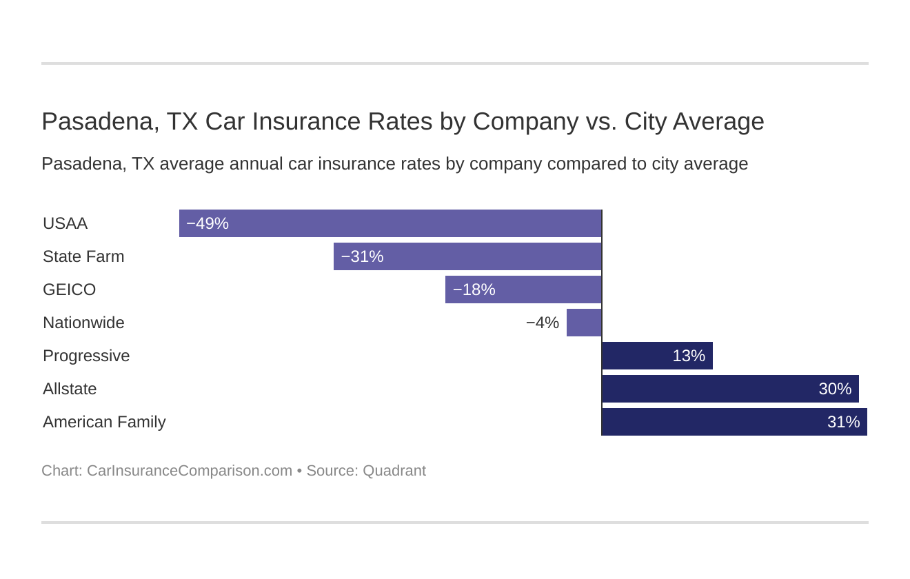 Pasadena, TX Car Insurance Rates by Company vs. City Average