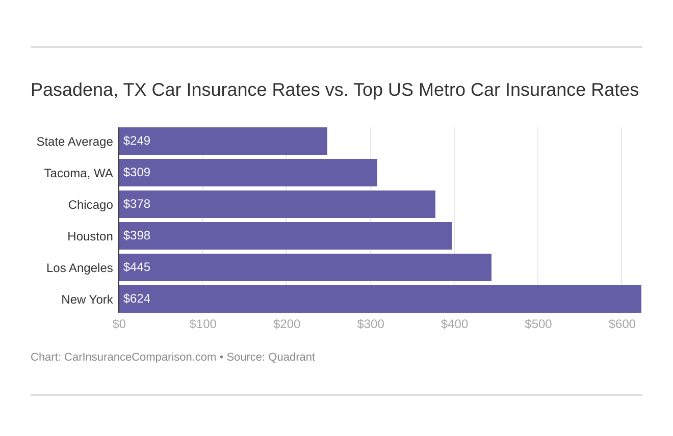 Pasadena, TX Car Insurance Rates vs. Top US Metro Car Insurance Rates