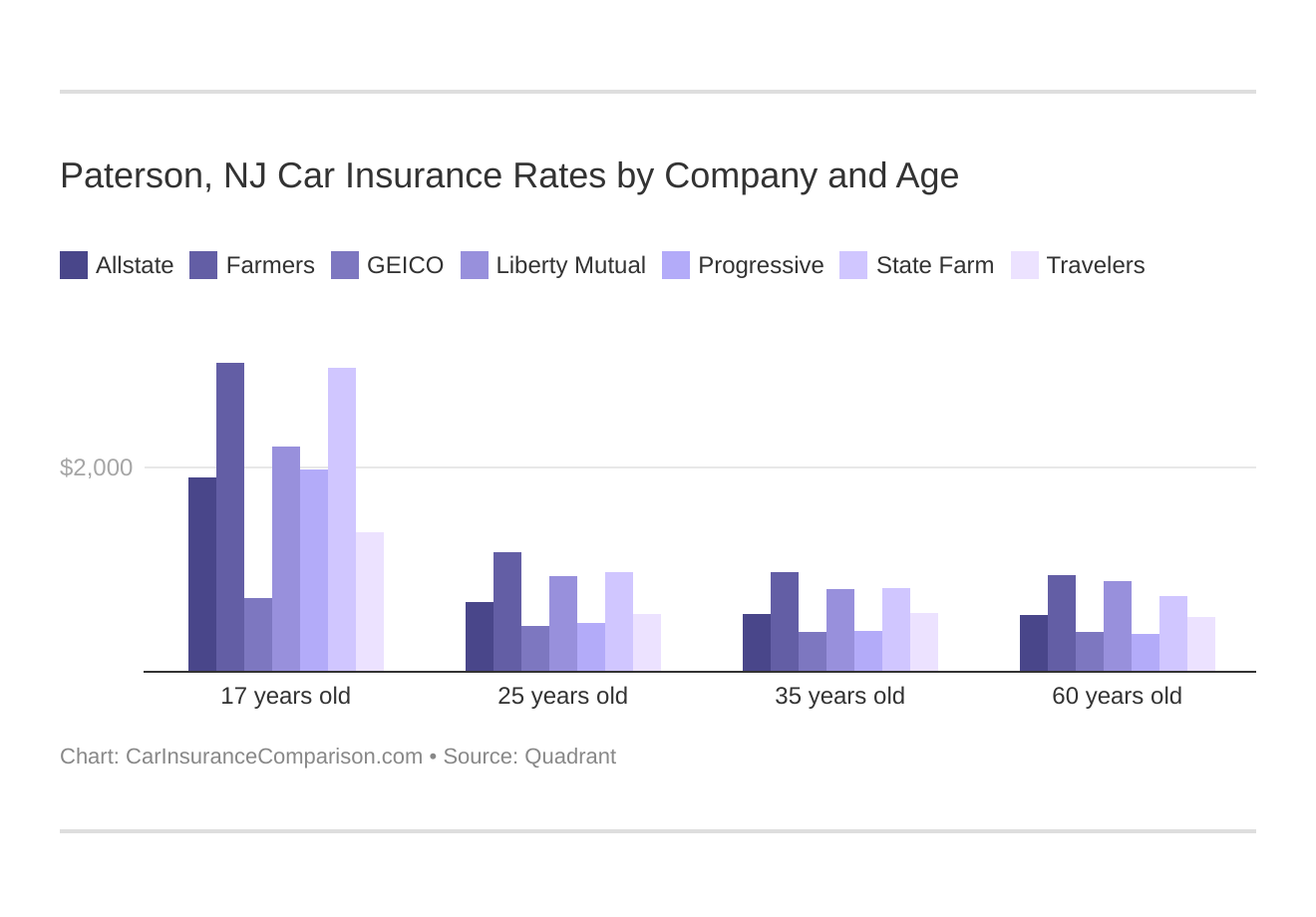 Paterson, NJ Car Insurance Rates by Company and Age