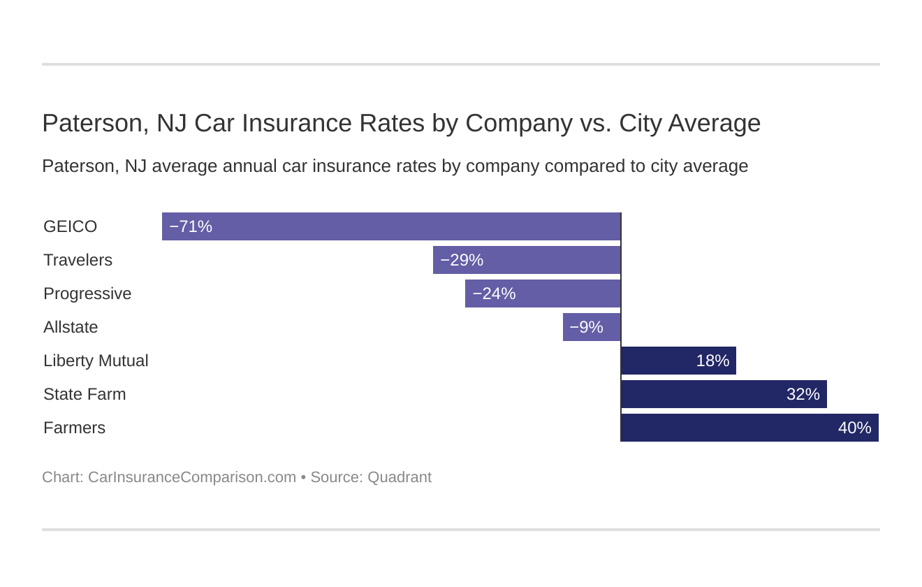 Paterson, NJ Car Insurance Rates by Company vs. City Average
