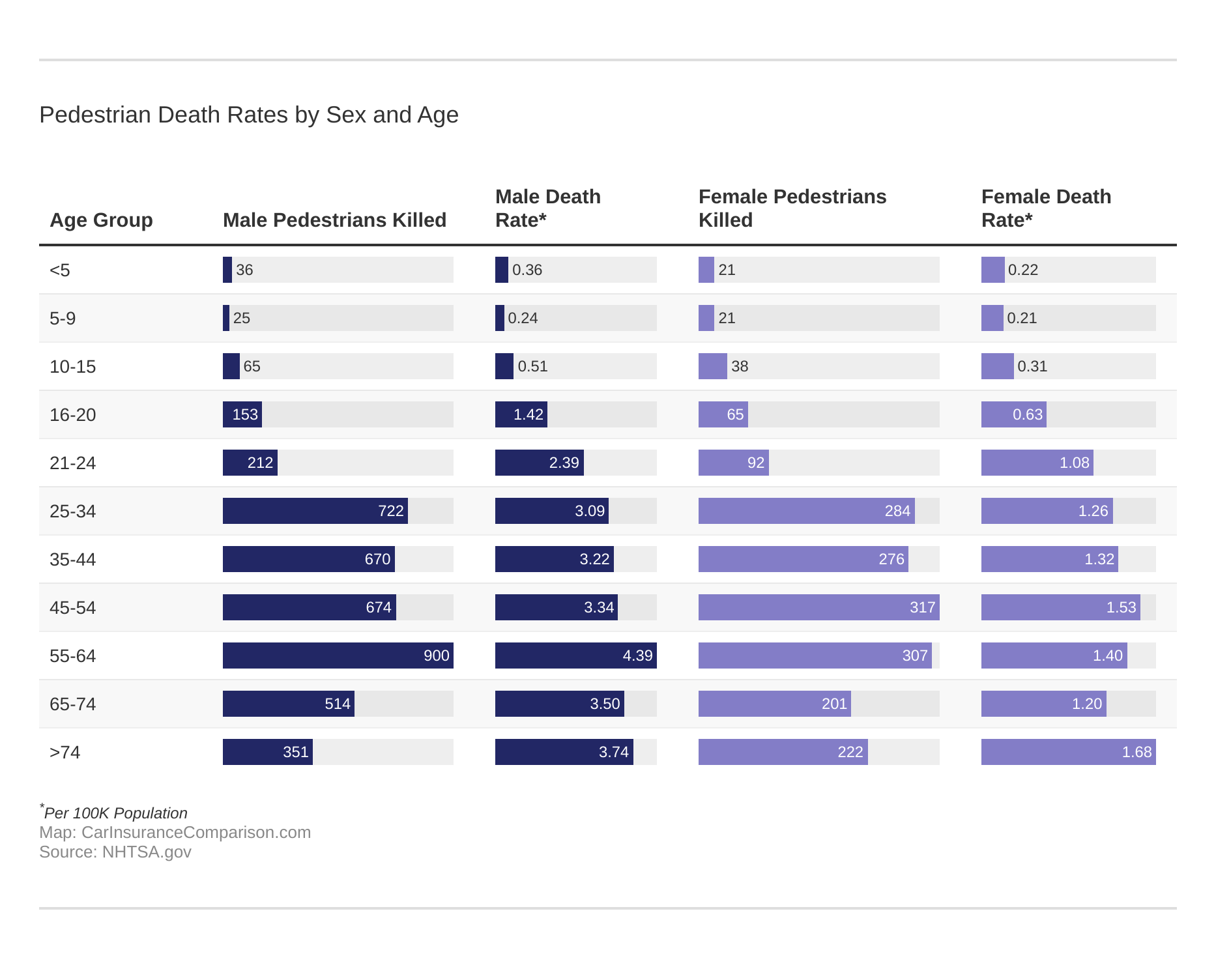 Pedestrian Death Rates by Sex and Age