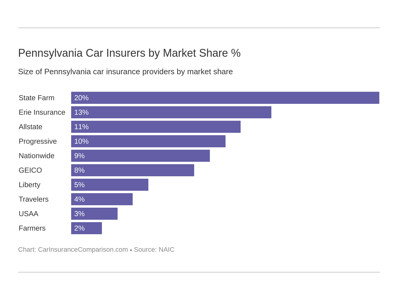 Pennsylvania Car Insurers by Market Share %