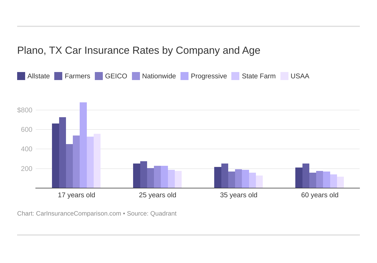 Plano, TX Car Insurance Rates by Company and Age