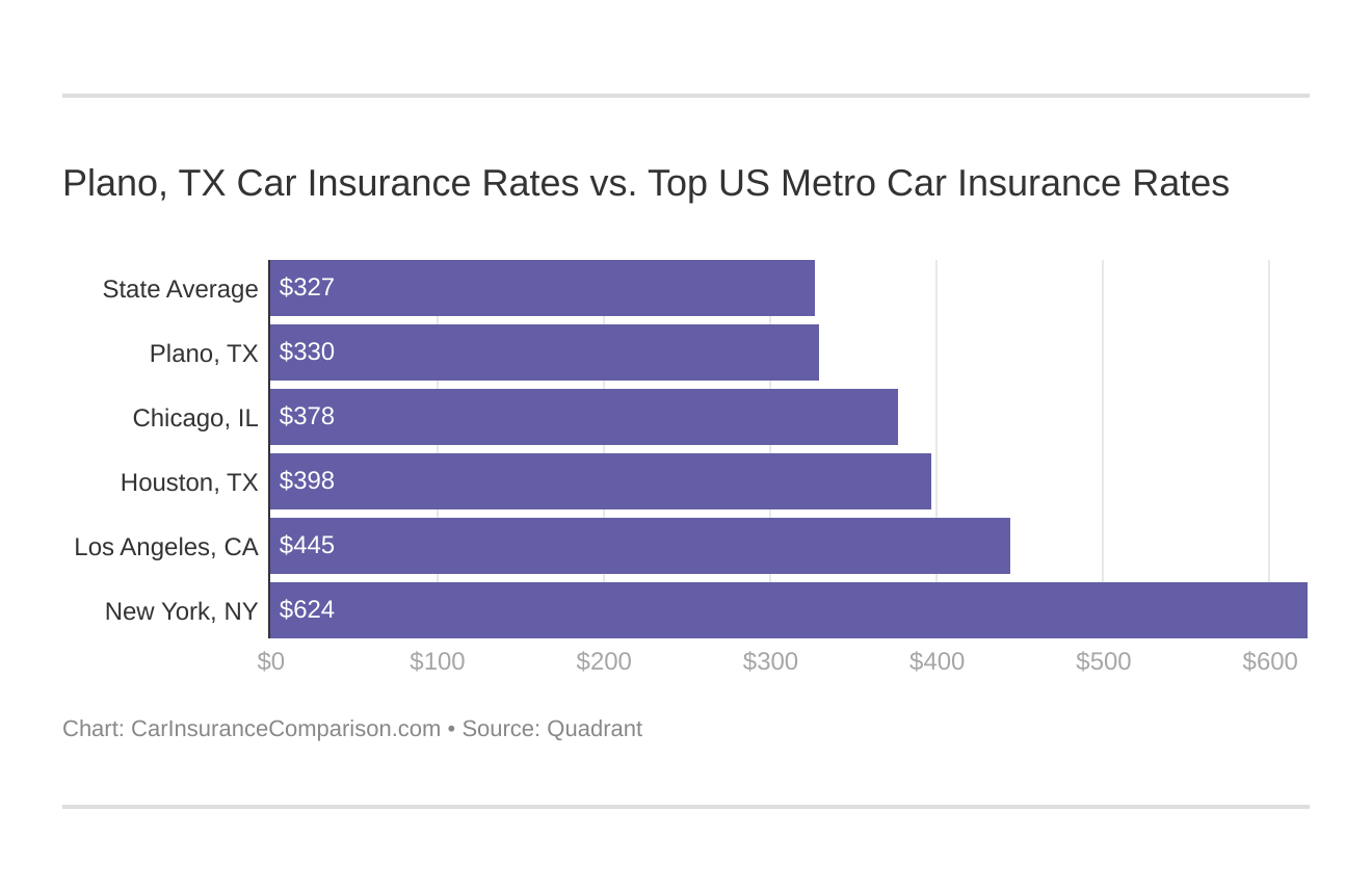 Plano, TX Car Insurance Rates vs. Top US Metro Car Insurance Rates
