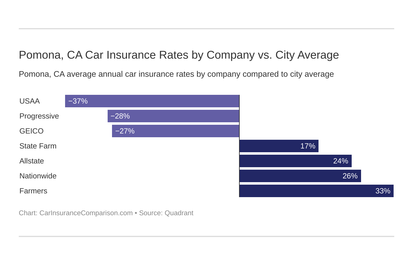 Pomona, CA Car Insurance Rates by Company vs. City Average