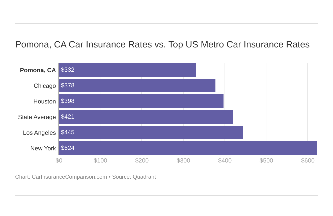 Pomona, CA Car Insurance Rates vs. Top US Metro Car Insurance Rates