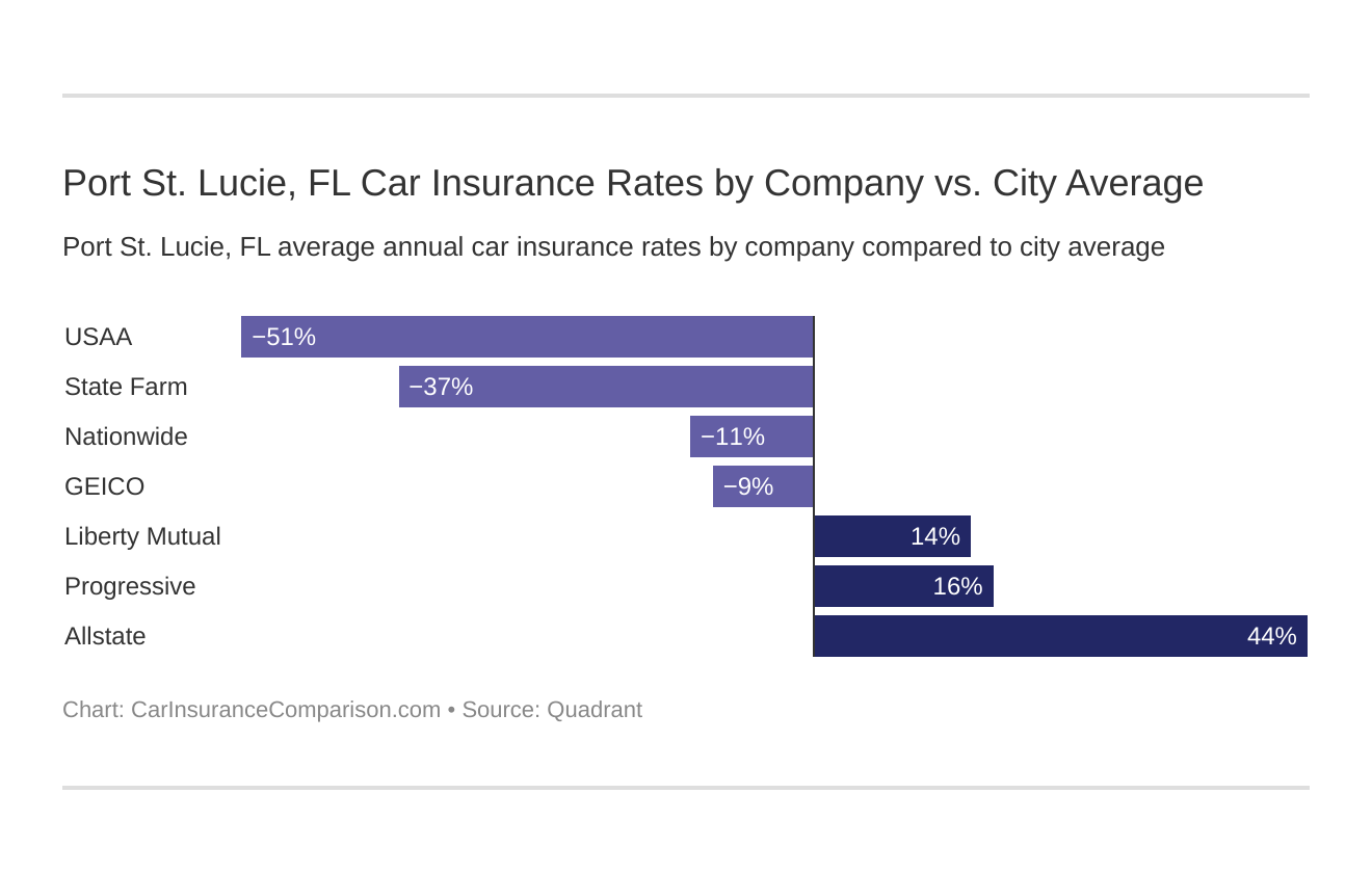 Port St. Lucie, FL Car Insurance Rates by Company vs. City Average