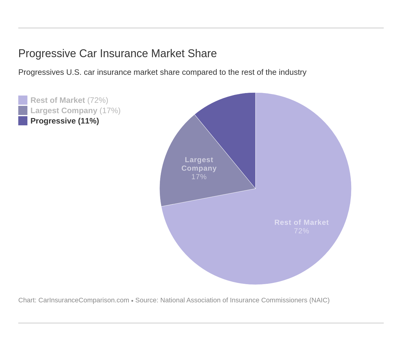 Progressive Car Insurance Market Share