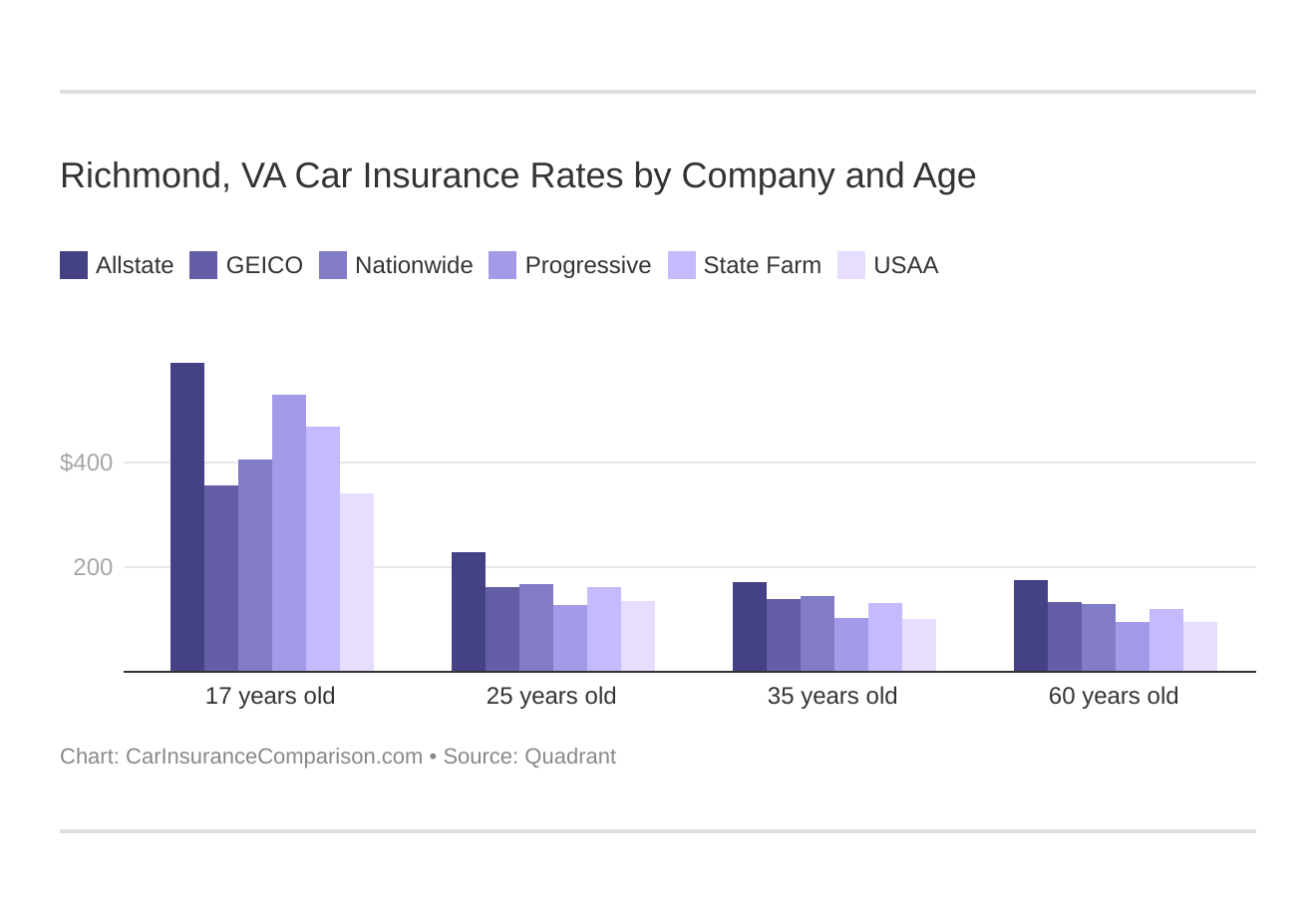 Richmond, VA Car Insurance Rates by Company and Age