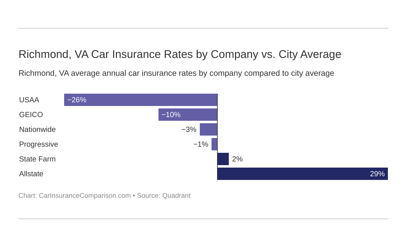 Richmond, VA Car Insurance Rates by Company vs. City Average