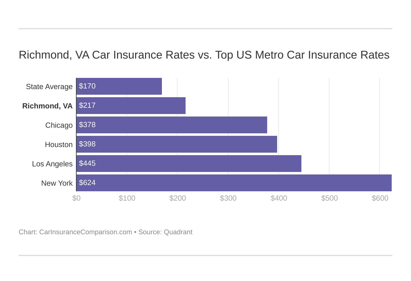 Richmond, VA Car Insurance Rates vs. Top US Metro Car Insurance Rates