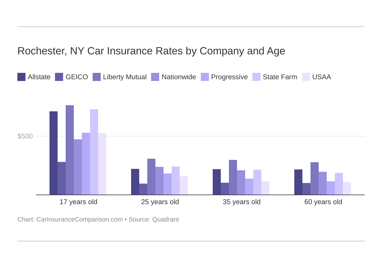 Rochester, NY Car Insurance Rates by Company and Age
