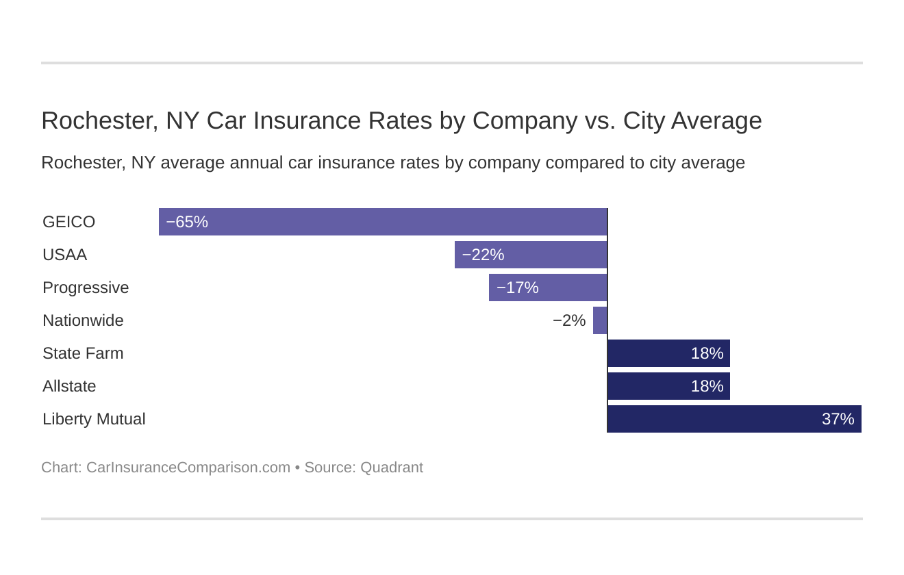 Rochester, NY Car Insurance Rates by Company vs. City Average