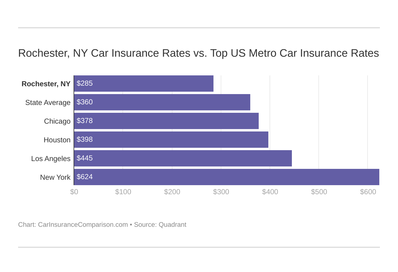 Rochester, NY Car Insurance Rates vs. Top US Metro Car Insurance Rates