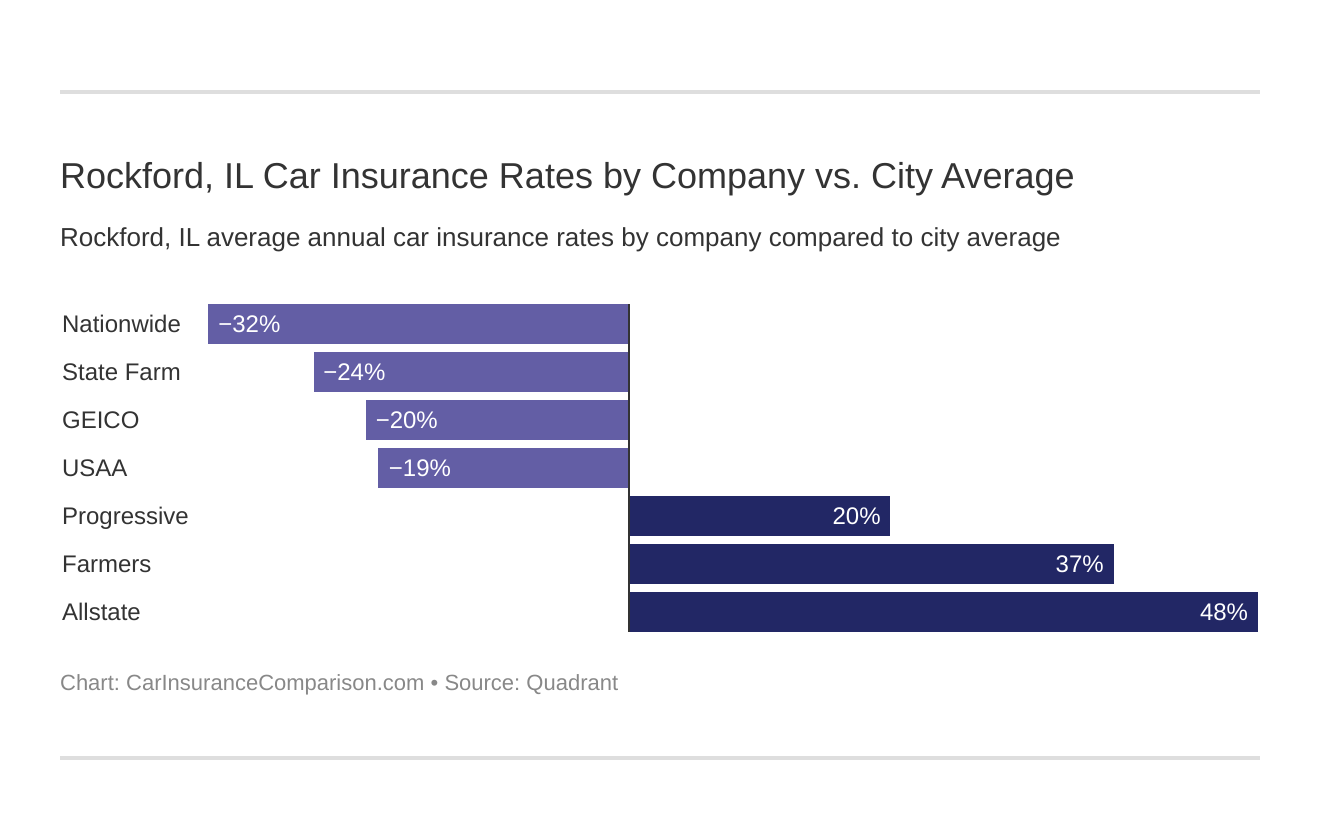 Rockford, IL Car Insurance Rates by Company vs. City Average