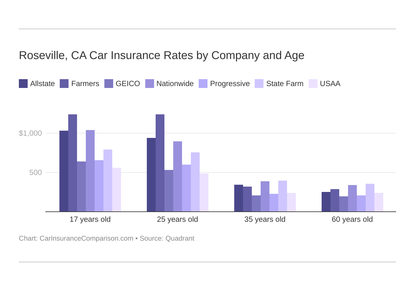 Roseville, CA Car Insurance Rates by Company and Age