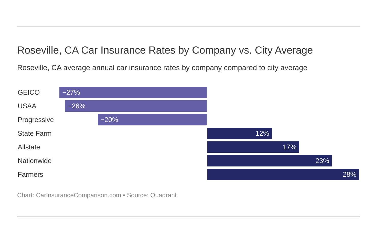 Roseville, CA Car Insurance Rates by Company vs. City Average