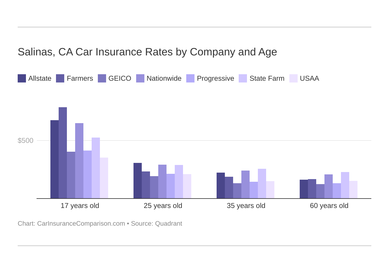 Salinas, CA Car Insurance Rates by Company and Age
