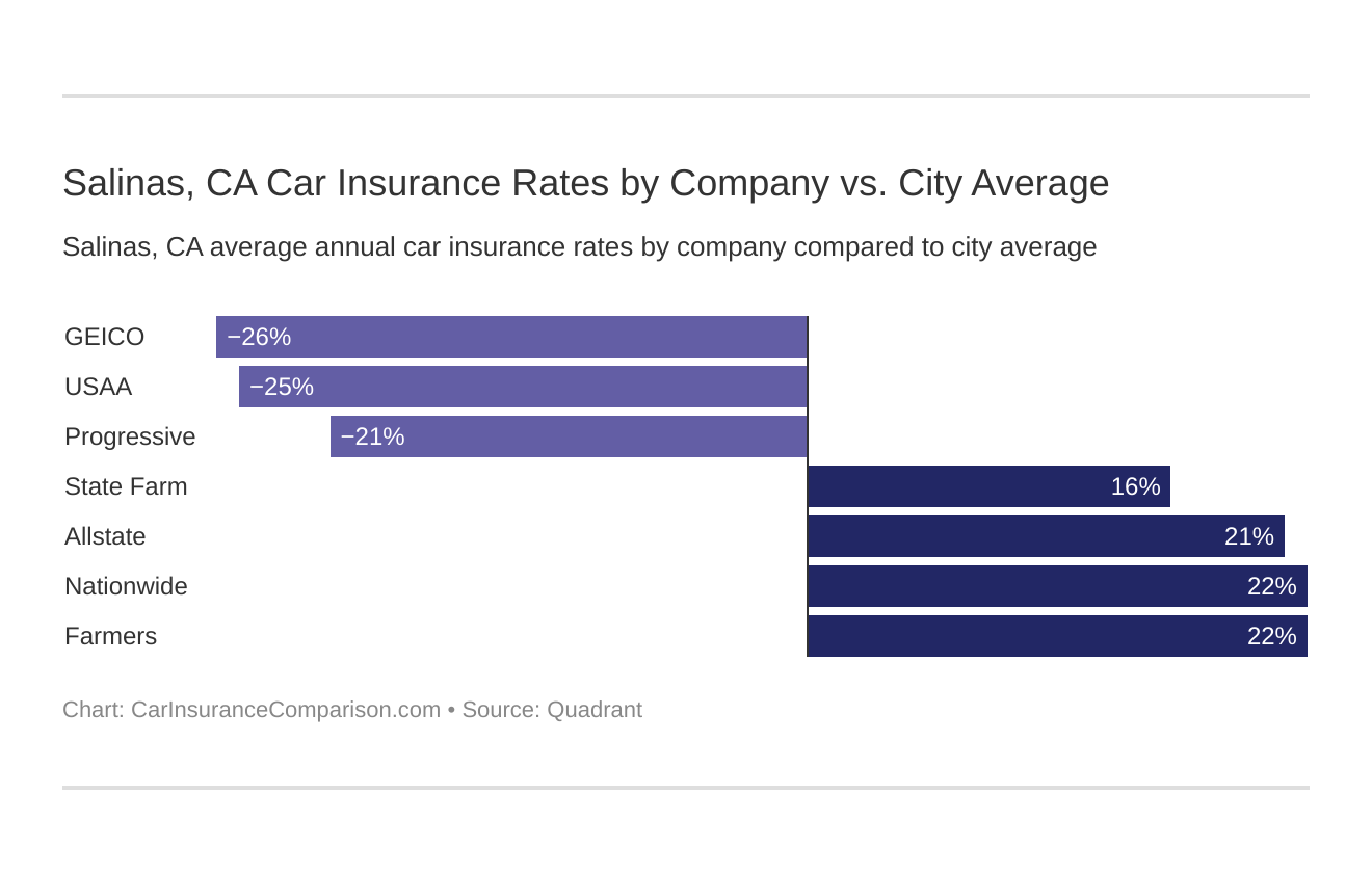 Salinas, CA Car Insurance Rates by Company vs. City Average