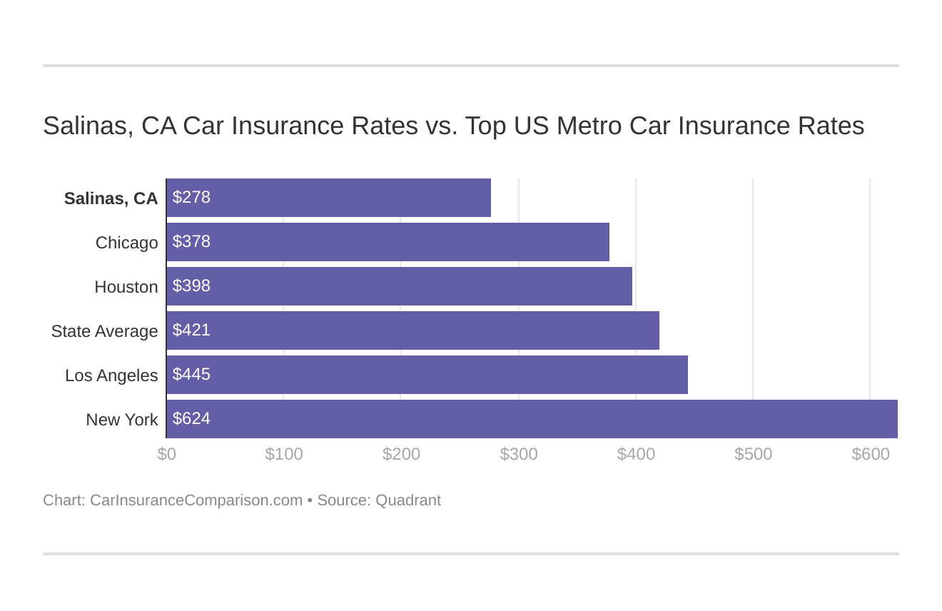 Salinas, CA Car Insurance Rates vs. Top US Metro Car Insurance Rates