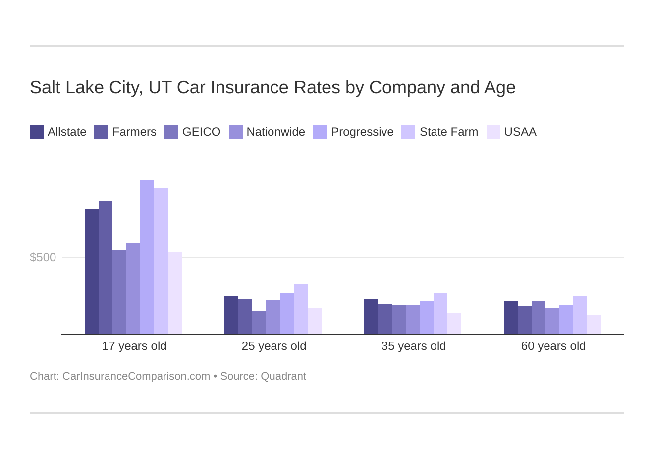 Salt Lake City, UT Car Insurance Rates by Company and Age