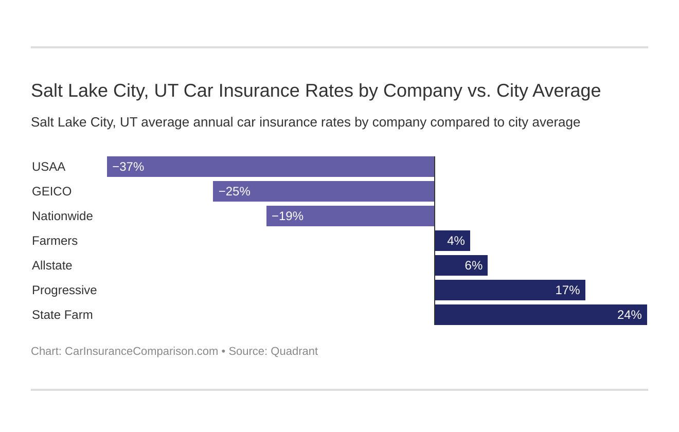 Salt Lake City, UT Car Insurance Rates by Company vs. City Average
