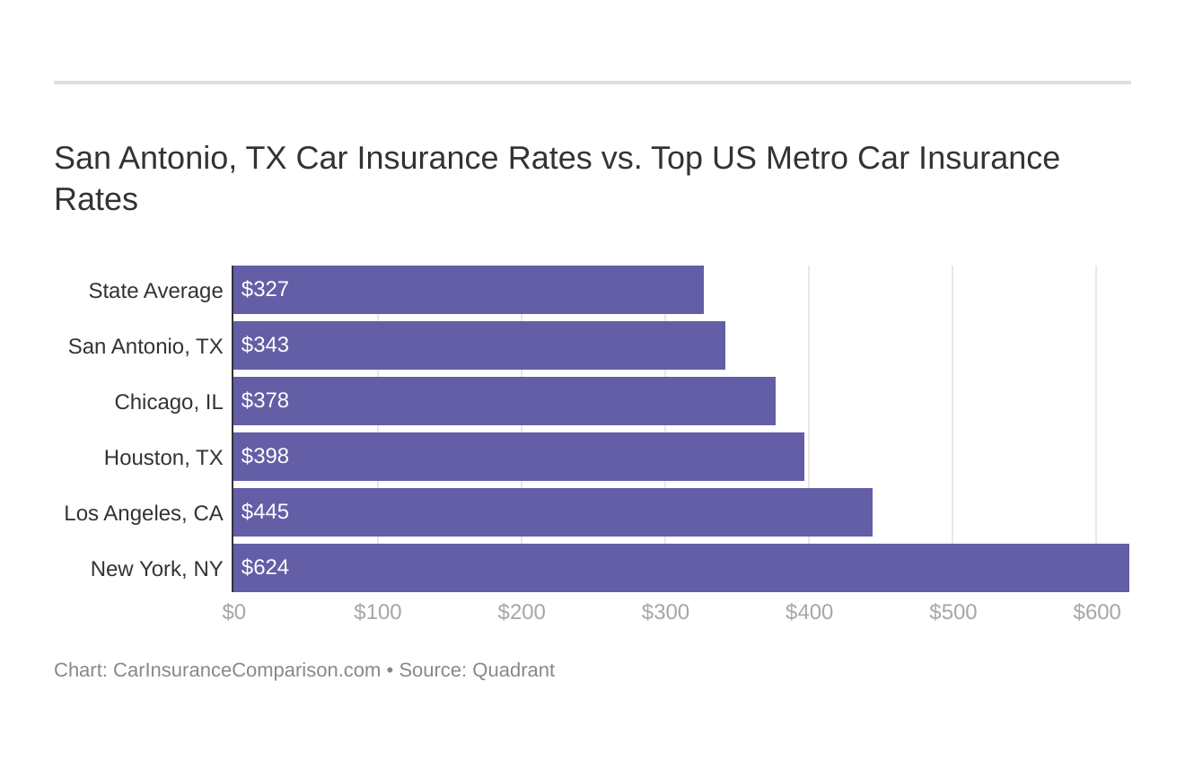 San Antonio, TX Car Insurance Rates vs. Top US Metro Car Insurance Rates