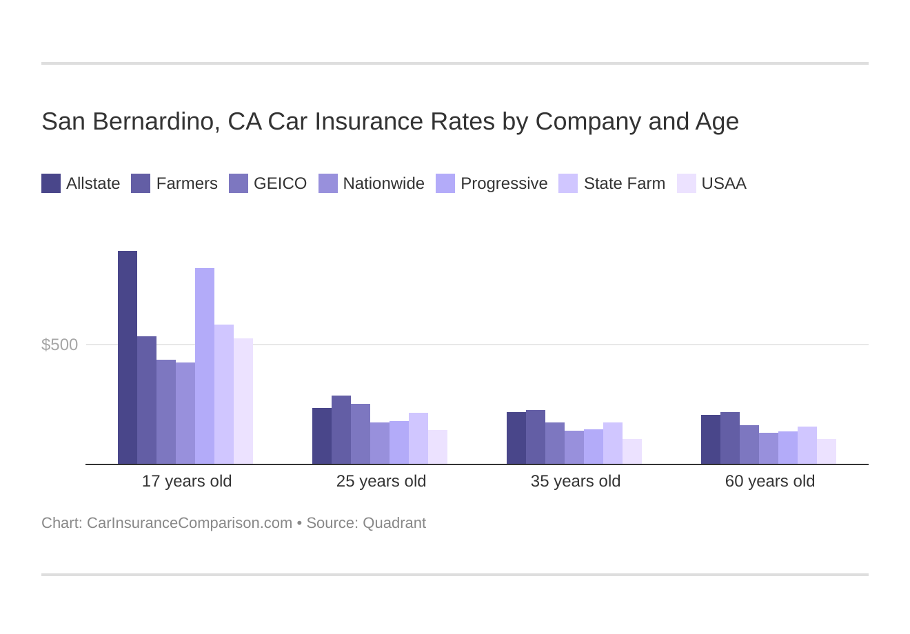 San Bernardino, CA Car Insurance Rates by Company and Age
