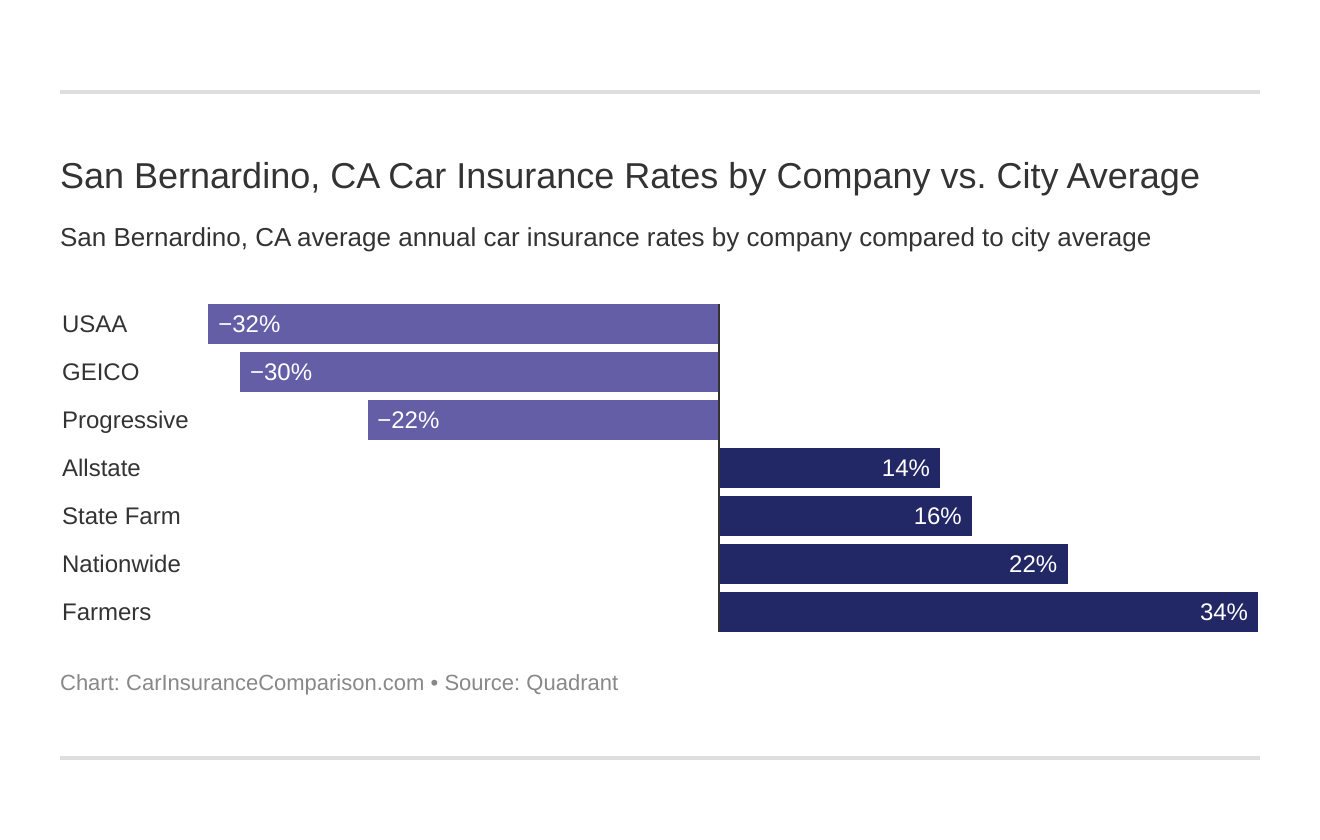 San Bernardino, CA Car Insurance Rates by Company vs. City Average
