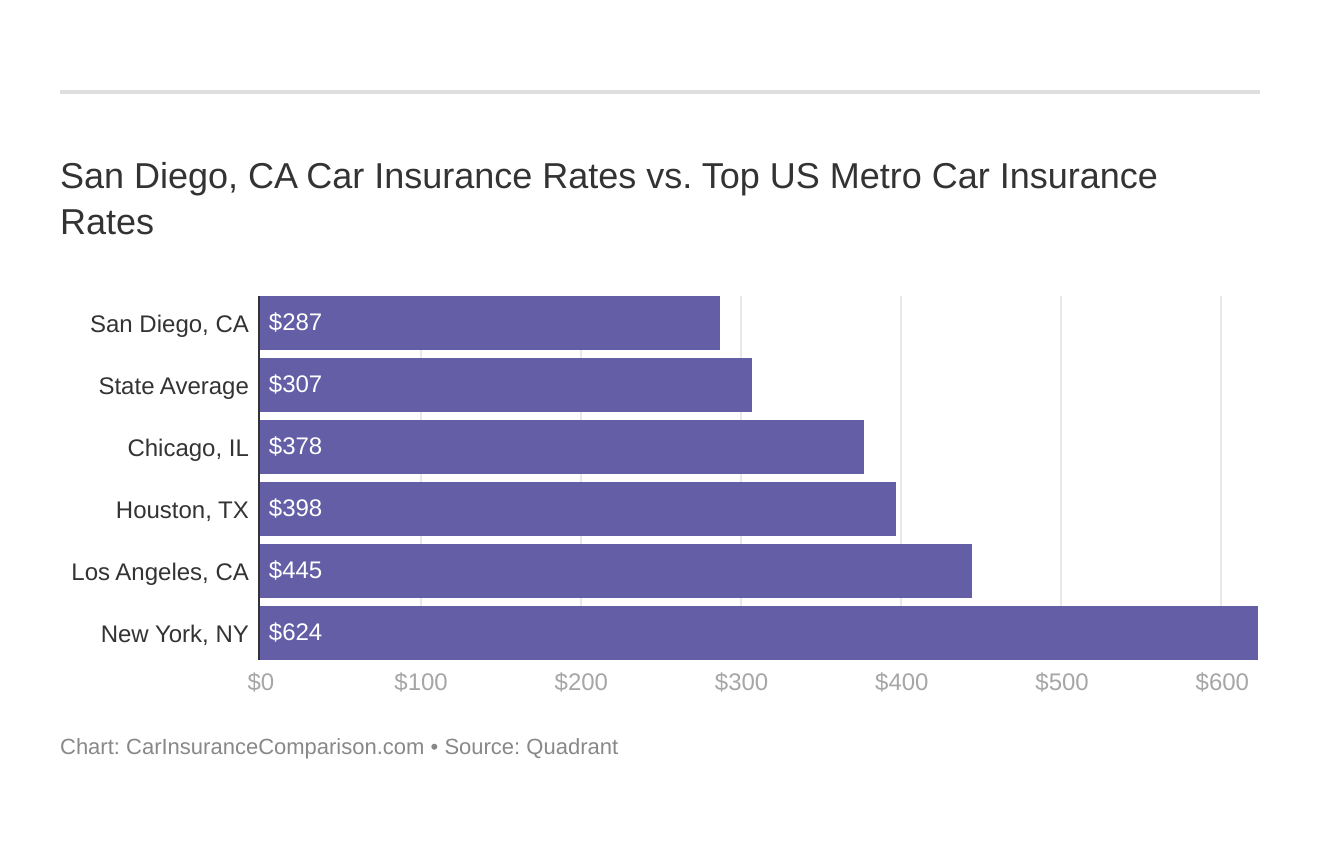 San Diego, CA Car Insurance Rates vs. Top US Metro Car Insurance Rates