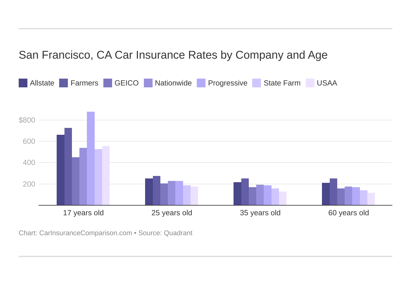 San Francisco, CA Car Insurance Rates by Company and Age