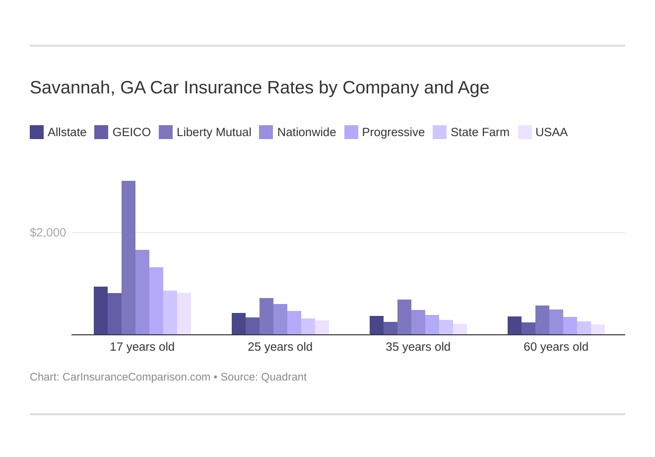 Savannah, GA Car Insurance Rates by Company and Age