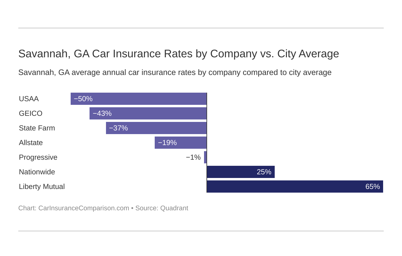 Compare Savannah, GA Car Insurance Rates (2021