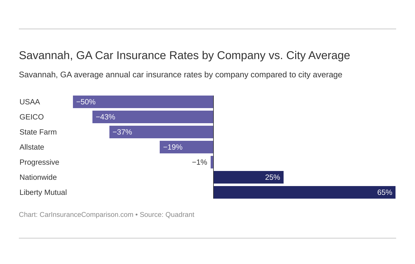 Savannah, GA Car Insurance Rates by Company vs. City Average