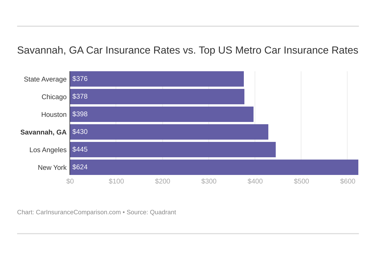 Savannah, GA Car Insurance Rates vs. Top US Metro Car Insurance Rates