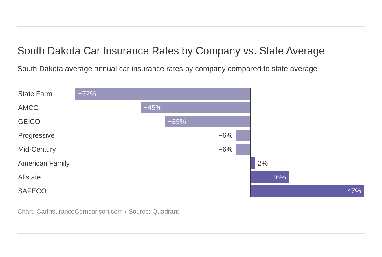 South Dakota Car Insurance Rates by Company vs. State Average