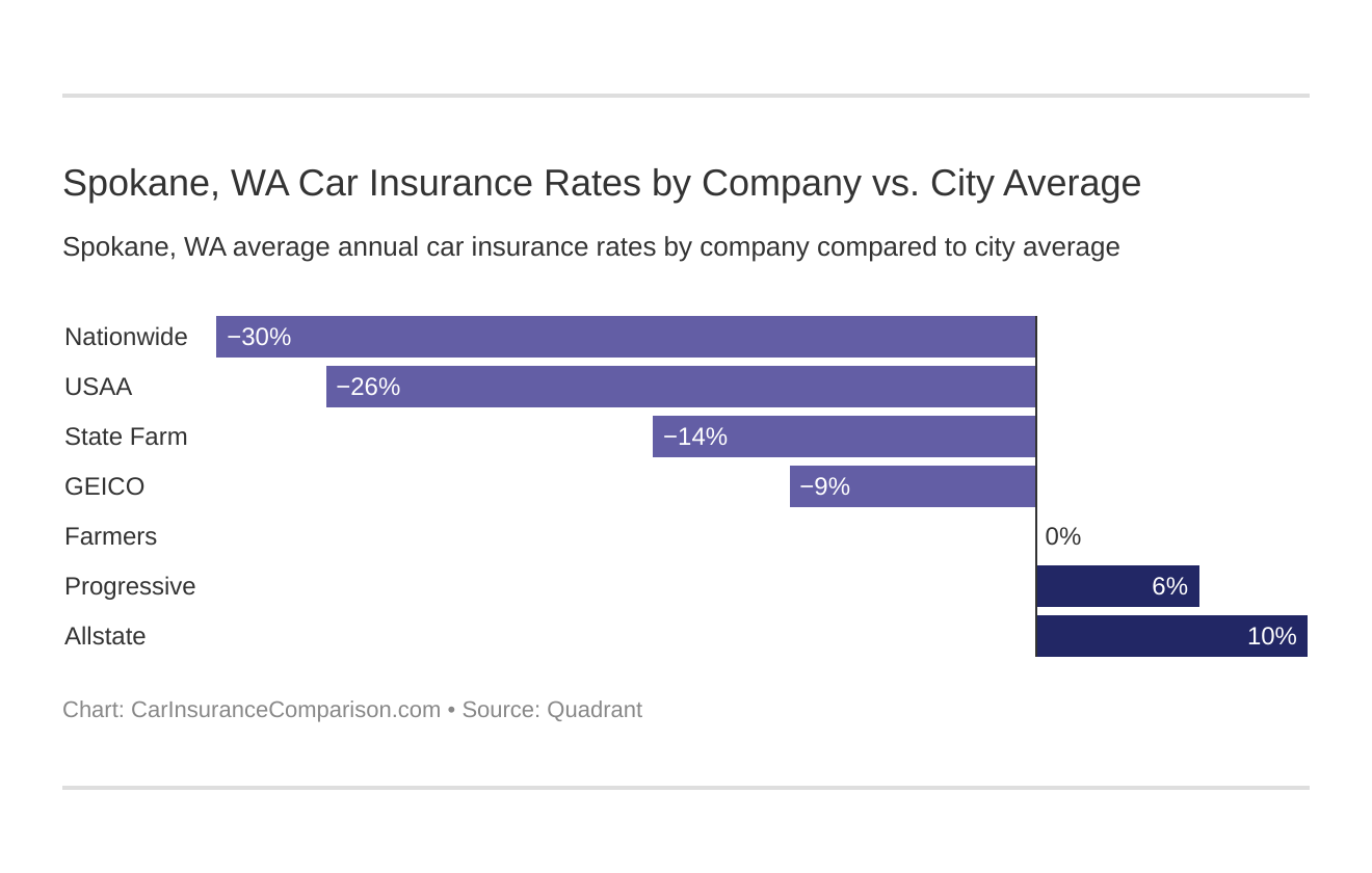 Spokane, WA Car Insurance Rates by Company vs. City Average