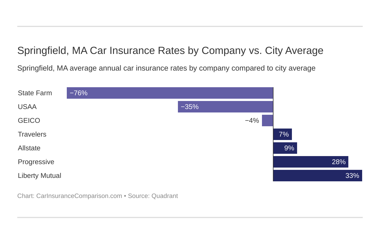 Springfield, MA Car Insurance Rates by Company vs. City Average