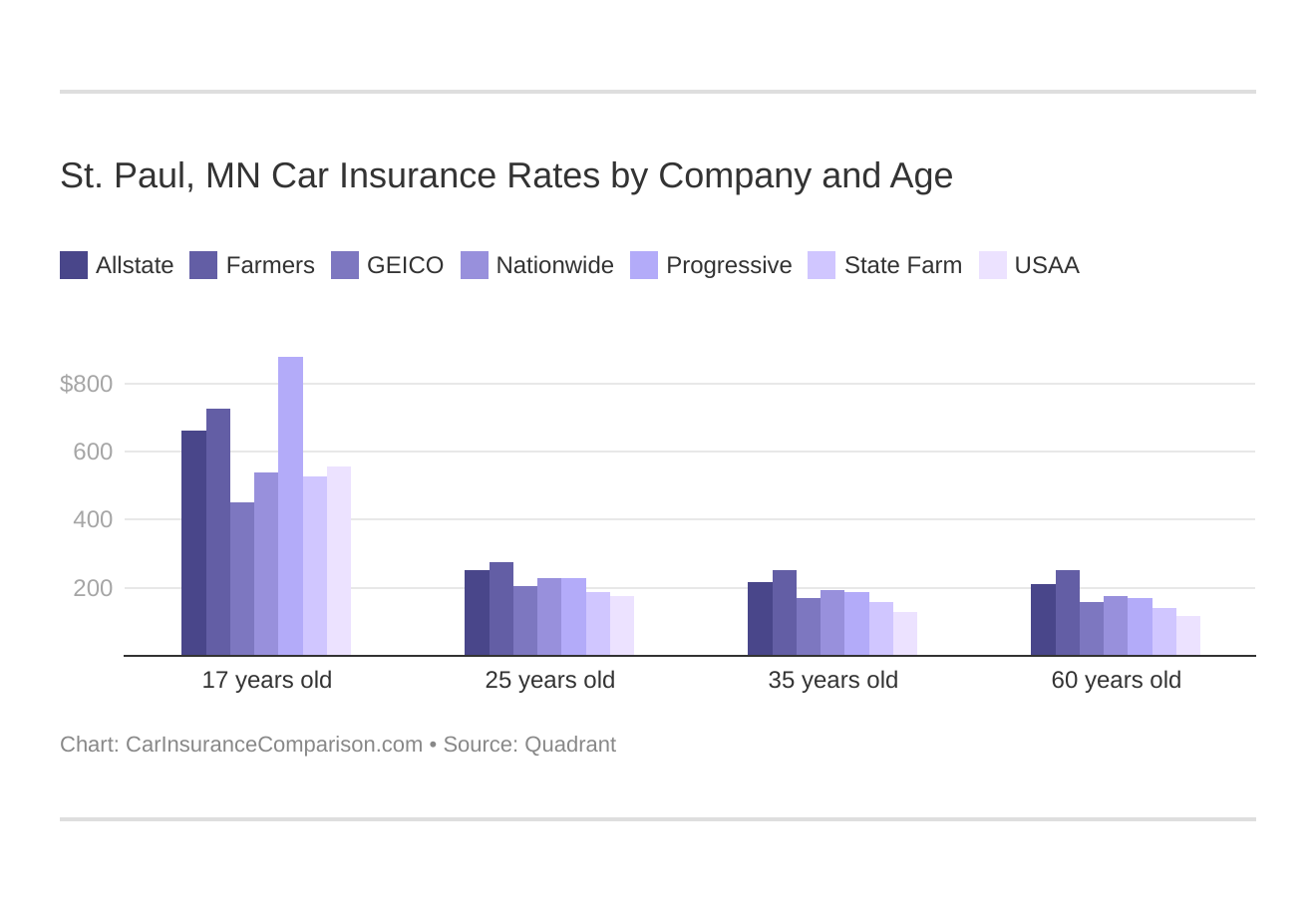 St. Paul, MN Car Insurance Rates by Company and Age