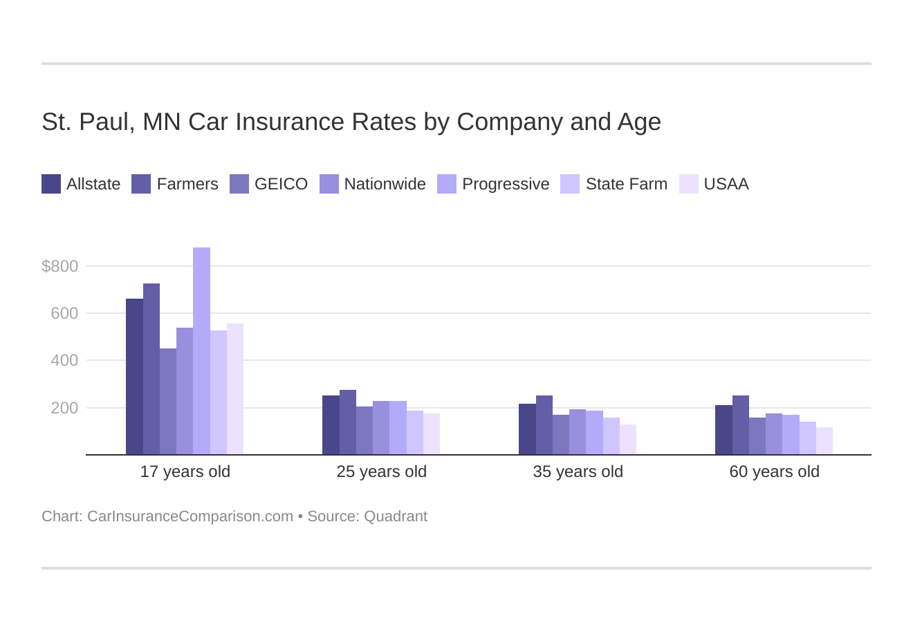 St. Paul, MN Crime Rates and Statistics - NeighborhoodScout